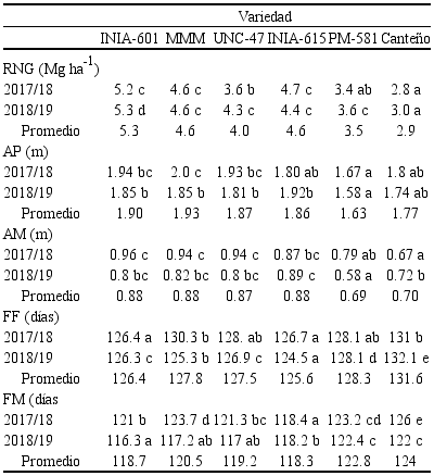 Valores de rendimiento y variables agron&oacute;micas de las variedades del ma&iacute;z morado realizado en Llanupacha en el 2017/18 y 2018/19