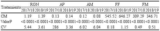 An&aacute;lisis del cuadrado medio (CM), valor P y coeficiente de variaci&oacute;n (CV) del rendimiento y de las caracter&iacute;sticas agron&oacute;micas de las variedades del ma&iacute;z morado en Lloll&oacute;n en 2017/18 y 2018/19