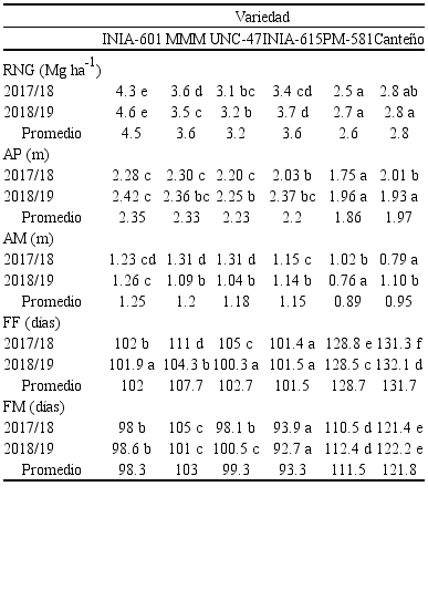 Valores de rendimiento y variables agron&oacute;micas realizados en las diferentes variedades del ma&iacute;z morado en Lloll&oacute;n en 2017/18 y 2018/19