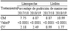 An&aacute;lisis cuadrado medio (CM), valor P y coeficiente de variaci&oacute;n (CV) del porcentaje de pudrici&oacute;n de mazorcas en las diferentes variedades del ma&iacute;z morado