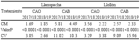 An&aacute;lisis del cuadrado medio (CM), valor P y coeficiente de variaci&oacute;n (CV) de la cantidad de antocianinas en el olote y br&aacute;cteas en las variedades del ma&iacute;z morado en el 2017/18 y 2018/19