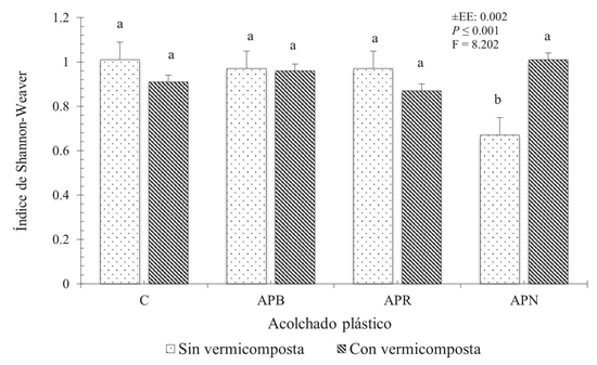 Índice de Shannon-Weaver en raíces de
Cucurbita pepo L. por efecto del acolchado plástico y la vermicomposta. C = control sin vermicomposta y acolchado plástico; APB = acolchado plástico blanco; APR = acolchado plástico rojo; APN = acolchado plástico negro. Letras iguales en la misma columna representan igualdad estadística (Tukey,
P ≤ 0.05)
