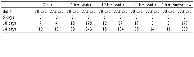 Register of accumulate germinated seeds of 
							S. zopilotensis using dormancy breaking treatments
						