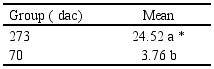 Means multiple comparison of germination percentage of 
							S. Zopilotensis seeds of 70 and 273 dac in the first trial
						