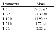 Means multiple comparison of the germination percentage of 
							S. Zopilotensis seeds under latency breaking treatments
						