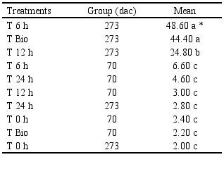 Means multiple comparison of germination percentage of 
							S. Zopilotensis seeds of 70 and 273 dac under latency breaking treatments
						