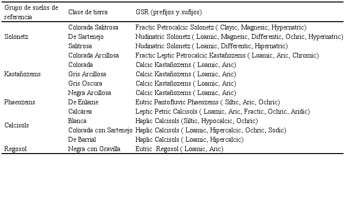Clasificaci&oacute;n de suelos y sus correspondientes clases de tierras en el ejido Santa Cruz de Guadalupe, Durango, M&eacute;xico