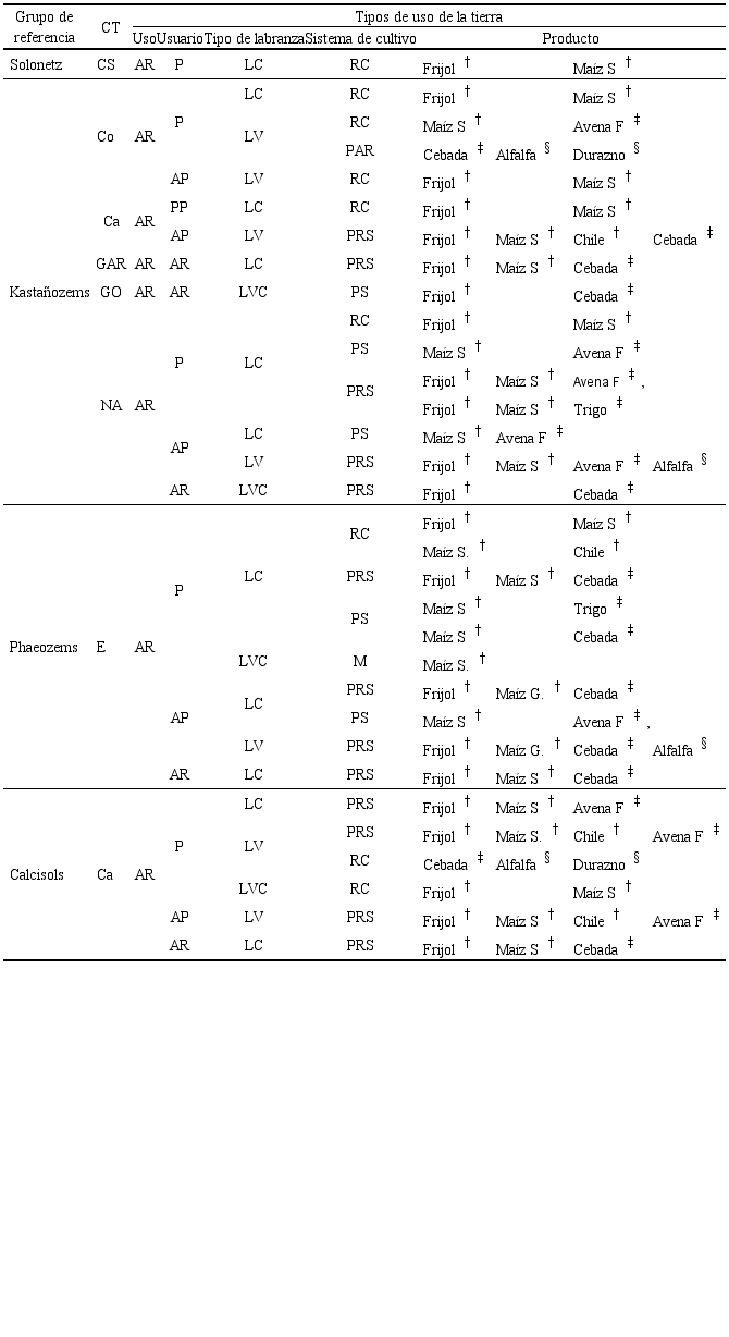 Tipos de uso de la tierra del ejido Santa Cruz de Guadalupe, Durango