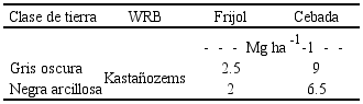 Rendimientos de frijol y cebada por clase de tierra manejada por arrendatario bajo una labranza vertical convencional