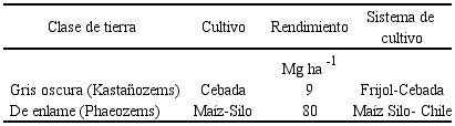 Clases de tierras con los rendimientos m&aacute;s altos de ma&iacute;z-silo y cebada y sistema al que pertenecen