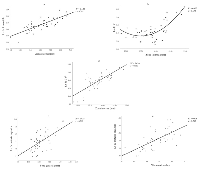 Correlaci&oacute;n entre el logaritmo natural de propiedades del suelo y los componentes del cromatograma de Pfeiffer correspondientes a las relaciones con un coeficiente de determinaci&oacute;n mayor a 0.4. R
								2 = coeficiente de determinaci&oacute;n; r = coeficiente de correlaci&oacute;n de Pearson; Ln = logaritmo natural