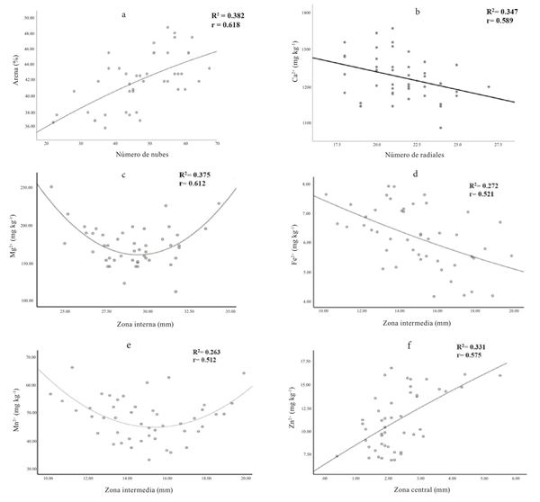 Correlaci&oacute;n entre propiedades fisicoqu&iacute;micas y los componentes del cromatograma de Pfeiffer correspondientes a las relaciones con un coeficiente de determinaci&oacute;n menor a 0.4. R
								2 = coeficiente de determinaci&oacute;n; r = coeficiente de correlaci&oacute;n de Pearson