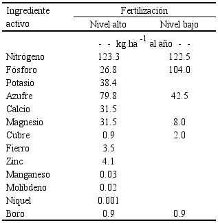 Materiales aplicados en las &aacute;reas de alto y bajo nivel de fertilizaci&oacute;n para el manejo de &aacute;rboles de manzano Golden Delicious