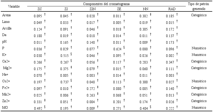 Coeficientes de determinaci&oacute;n (R
								2) de las propiedades fisicoqu&iacute;micas y los componentes del cromatograma de Pfeiffer de los suelos en estudio