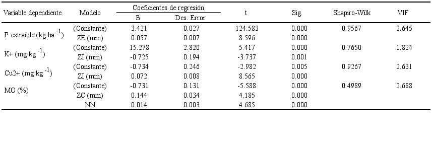 Coeficientes de regresi&oacute;n para el logaritmo natural de las variables fisicoqu&iacute;micas utilizando como predictores los componentes del cromatograma