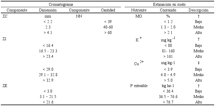 Patrones para estimar el contenido de nutrientes presentes en el suelo a partir de los componentes del cromatograma