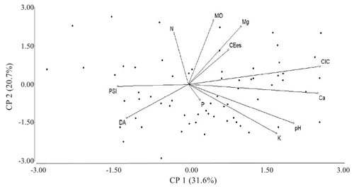 Relaci&oacute;n entre los indicadores analizados de los componentes 1 y 2; representan el 52.3% de la varianza acumulada. 
							Figure 2: Relationship between the analyzed indicators of components 1 and 2 which represent 52.3% of the accumulated variance.
						