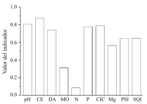 Media del &iacute;ndice de calidad del suelo (SQI) y de los indicadores estandarizados que conformaron el conjunto m&iacute;nimo de datos (CMD). 
							Figure 4: Soil quality index (SQI) average and standardized indicators that made up the minimum data set (CMD)