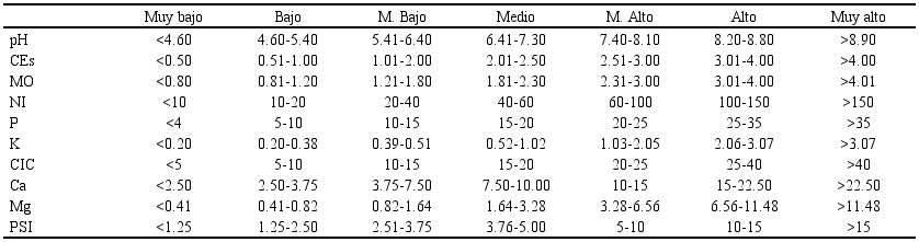 Intervalos de clasificaci&oacute;n e interpretaci&oacute;n de an&aacute;lisis de fertilidad de suelos
