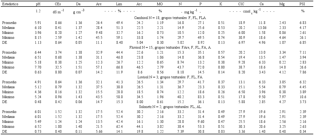 An&aacute;lisis de fertilidad de los suelos de la cuenca del r&iacute;o San Pedro (muestreo 1) en Nayarit, M&eacute;xico