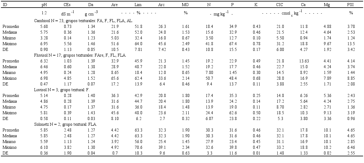 An&aacute;lisis de fertilidad de los suelos de la cuenca del r&iacute;o San Pedro (muestreo 2) en Nayarit, M&eacute;xico