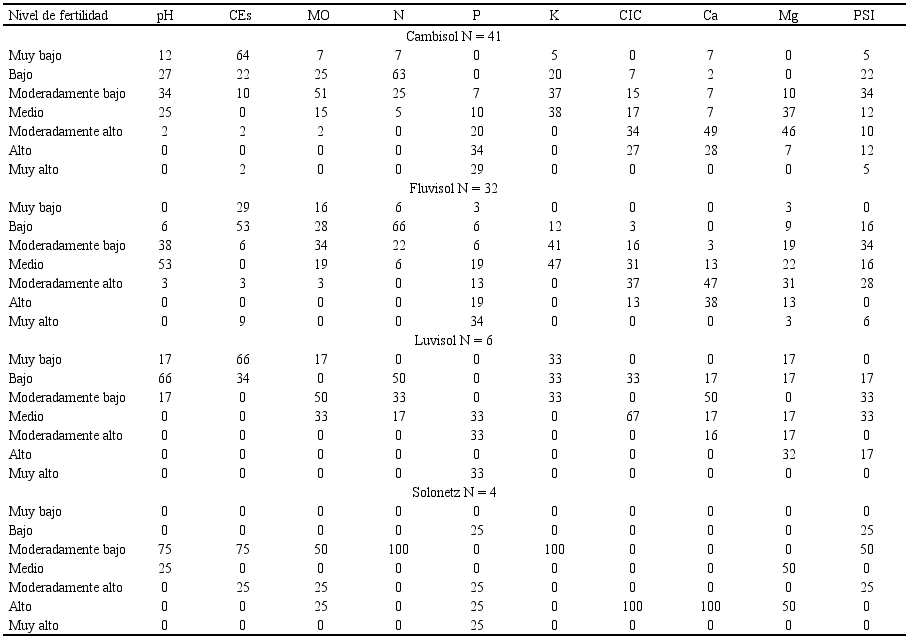 Porcentajes de sitios clasificados por categor&iacute;as de acuerdo a su nivel de fertilidad