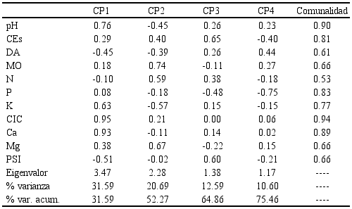 Peso can&oacute;nico estandarizado de las variables en los cuatro primeros componentes principales