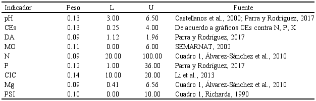 Peso can&oacute;nico estandarizado, valor inferior y superior para los indicadores seleccionados que conforman el conjunto m&iacute;nimo de datos (CMD)
