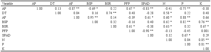 Correlaciones entre las diferentes variables evaluadas en el cultivo de tomate cherry ‘Sweet Treats’