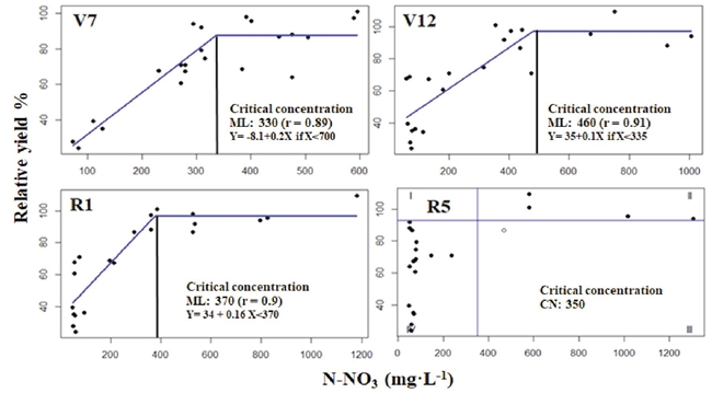 Modeling plant sap N-NO
								3 of base of stem and its relationship with relative grain yield for the phenological stages V7, V12, R1, and R5, as estimated with the linear-plateau method (
								Sprent, 1961) and 
								Cate and Nelson (1971) model at R5
							