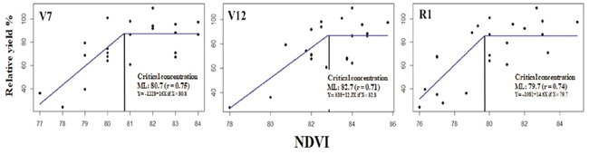 Relationship of NDVI with the relative grain yield of the phenological stages V7, V12, and R1, estimated with the linear-plateau model
