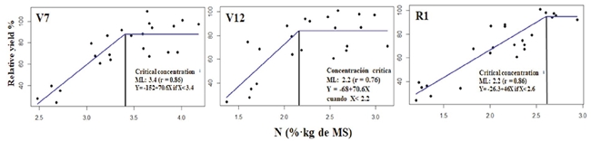 Relationship between total N in the RML and the relative grain yield at the phenological stages V7, V12, R1. In R1 the sample was taken from the leaf wrapping the feminine flower, and CC was estimated with the linear-plateau model
