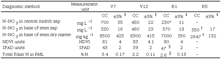 Critical values in different maize phenological stages as estimated in the RML by several diagnosing methods at V7, V12 and R1 by using the Linear-plateau procedure proposed by 
								Sprent (1961) and at R5 by using the procedure proposed by 
								Cate and Nelson (1971)&dagger;