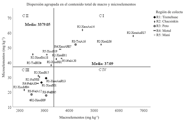 Dispersión entre poblaciones evaluadas en la relación con el contenido total de microelementos (Mn + Fe +Zn + Cu + Se) y Macroelementos (Na + Mg + P + S + Ca) en mg kg
-1 en semillas de maíces criollos cultivados en Yucatán, México.