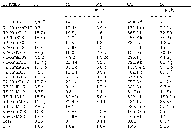 Comparación del contenido de microelementos en semillas de maíces criollos cultivados en cinco regiones de Yucatán, México