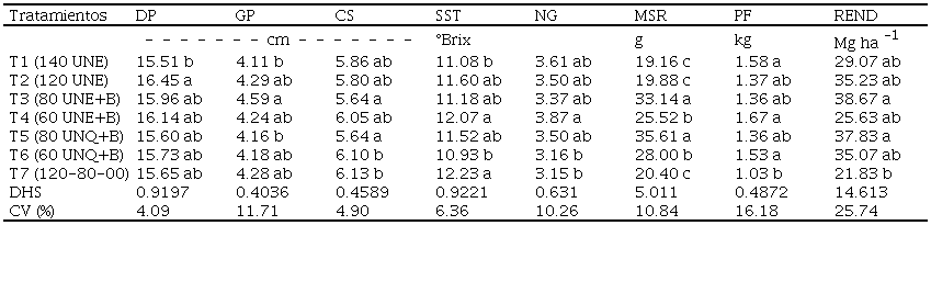 Comparaci&oacute;n de medias para tratamientos en las variables agron&oacute;micas evaluadas en mel&oacute;n cultivar Cruiser con aplicaci&oacute;n de fertilizaci&oacute;n qu&iacute;mica, org&aacute;nica y biofertilizante