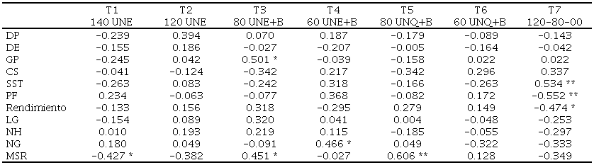 Correlaciones de Spearman entre variables agron&oacute;micas y tratamientos en el cultivo de mel&oacute;n bajo fertilizaci&oacute;n qu&iacute;mica, org&aacute;nica y biofertilizantes
