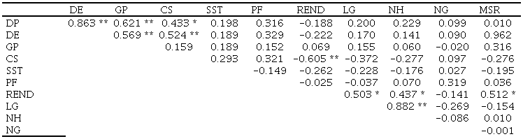 Correlaciones de Pearson entre variables agron&oacute;micas y de calidad en el cultivo de mel&oacute;n bajo fertilizaci&oacute;n qu&iacute;mica, org&aacute;nica y biofertilizantes