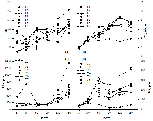 Tendencia de la concentraci&oacute;n de NO3-, K+, pH y CE en el lixiviado en funci&oacute;n del tipo de fertilizaci&oacute;n aplicada (org&aacute;nica e inorg&aacute;nica). Las barras representan la desviaci&oacute;n est&aacute;ndar de la media