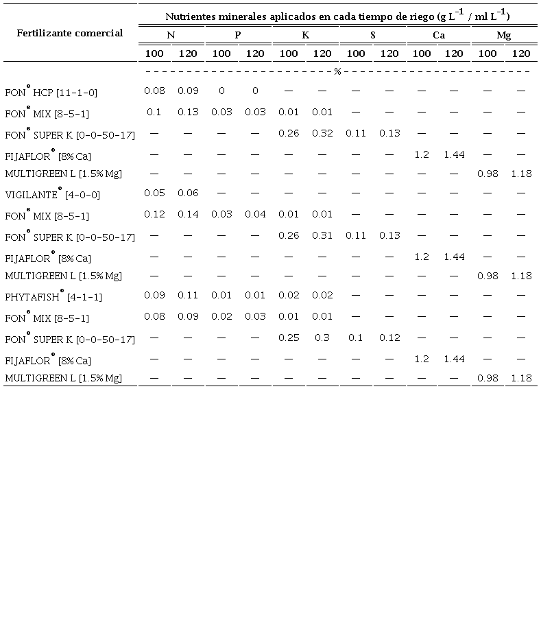 Composici&oacute;n de soluciones de nutrientes org&aacute;nicos aplicadas a tomates uva bajo el sistema de subirrigaci&oacute;n no recirculante