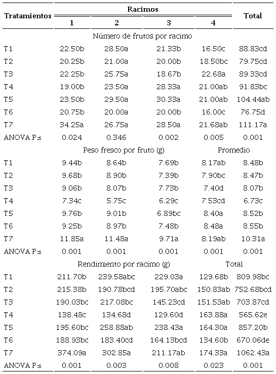 Efecto de la fertilizaci&oacute;n org&aacute;nica e inorg&aacute;nica en el n&uacute;mero de frutos por racimo, peso fresco por fruto y rendimiento total por racimo en tomate uva bajo subirrigaci&oacute;n no recirculante
