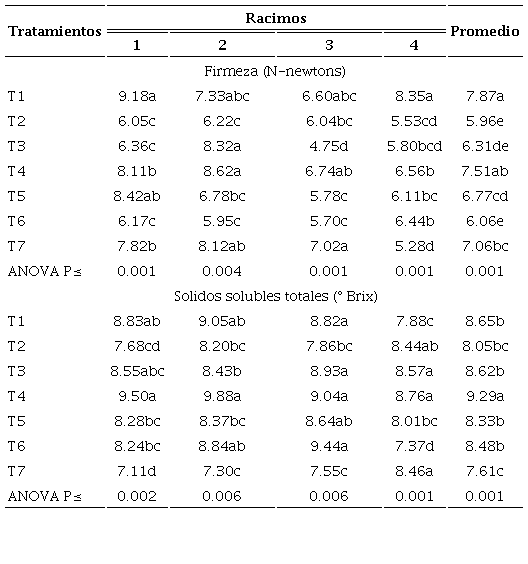 Efecto de la fertilizaci&oacute;n org&aacute;nica e inorg&aacute;nica en la firmeza y s&oacute;lidos solubles totales de fruto en tomate uva bajo subirrigaci&oacute;n no recirculante