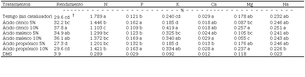 Rendimiento, concentraci&oacute;n total de macronutrimentos y de sodio (Na) en biocarb&oacute;n de &aacute;pices de ca&ntilde;a de az&uacute;car con tres catalizadores