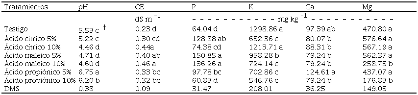 pH, CE y concentraci&oacute;n nutrimental extra&iacute;ble en biocarb&oacute;n de &aacute;pices de ca&ntilde;a de az&uacute;car con tres catalizadores