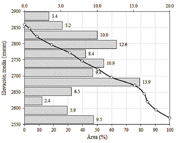 Curva hipsom&eacute;trica y frecuencias altitudinales de la cuenca El Salto, Durango, M&eacute;xico (Fuente: Elaboraci&oacute;n propia)