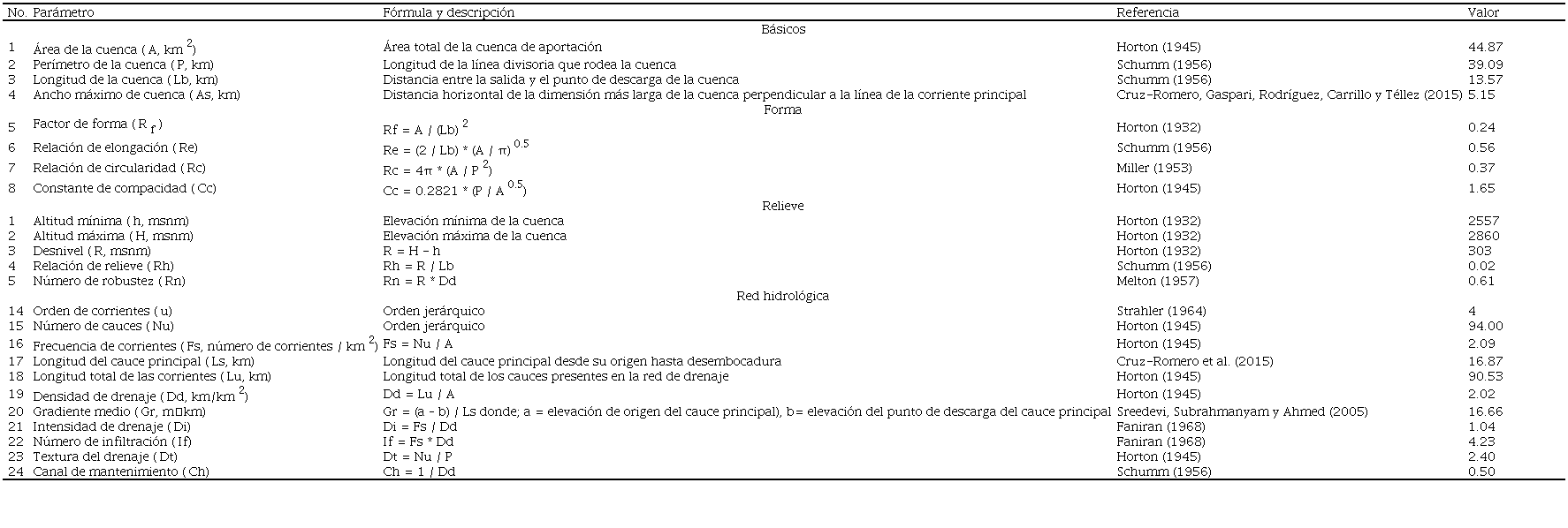 F&oacute;rmulas para calcular los par&aacute;metros morfom&eacute;tricos de la cuenca y sus valores observados