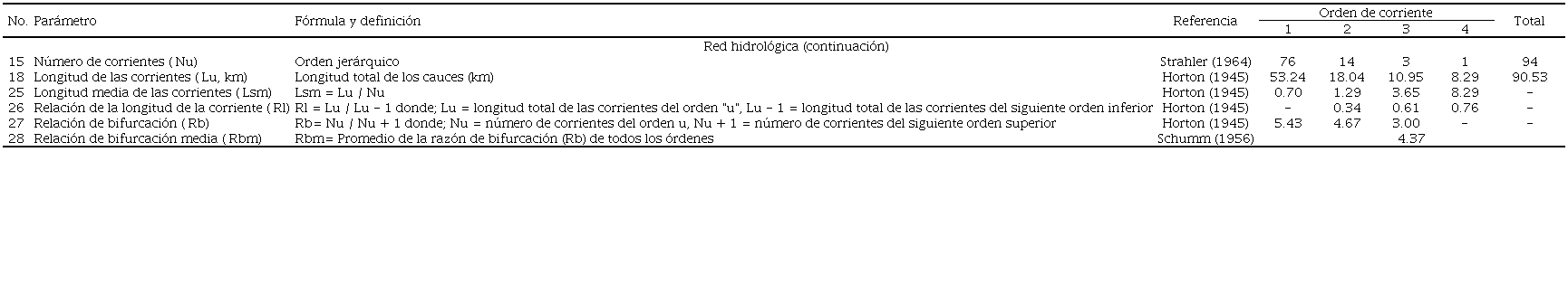 F&oacute;rmulas para calcular los par&aacute;metros de la red hidrol&oacute;gica por orden de corriente y sus valores observados