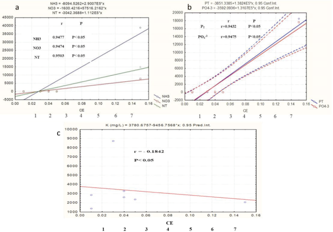 Correlaci&oacute;n entre conductividad el&eacute;ctrica (CE dS m
								-1) y nutrientes (mg L
								-1), en los abonos org&aacute;nicos de origen artesanal como: 1) lixiviado de calcio; 2) extracto l&iacute;quido de humus de calcio; 3) humus de pl&aacute;tano; 4) humus concentrado de calcio; 5) lombricomposta; 6) comercial; 7) extracto l&iacute;quido de lombricomposta con guano. (a) Nitr&oacute;geno en sus diferentes formas, (b) f&oacute;sforo, (c) potasio