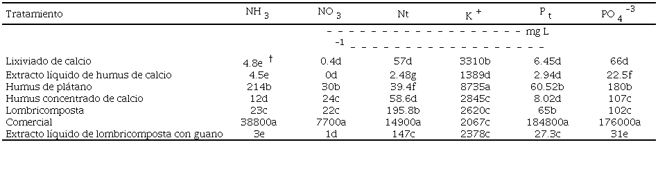Contenido de nitr&oacute;geno (N), nitrato (NO
								3), amoniaco (NH
								3), fosforo (P), fosfato (PO
								4-3) y potasio (K
								+) de los diferentes abonos org&aacute;nicos
							