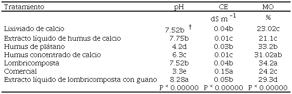 Promedios de pH, conductividad el&eacute;ctrica (CE) y materia org&aacute;nica (MO) de los diferentes abonos org&aacute;nicos